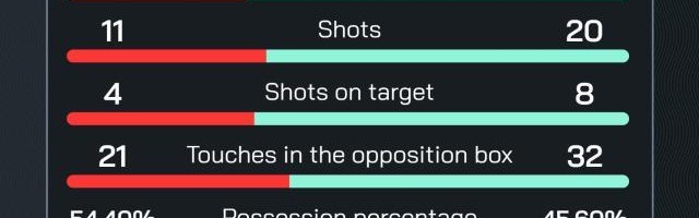 【欧冠】绝平！绝杀！哈兰德双响难救主，曼城2比3皇马