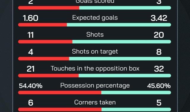 【欧冠】绝平！绝杀！哈兰德双响难救主，曼城2比3皇马